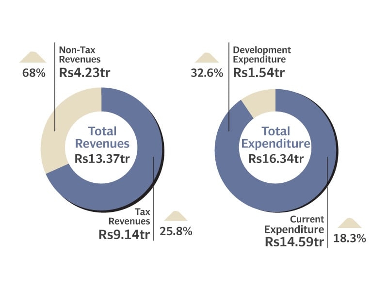 Tax exemption costs jump to Rs5.8tr