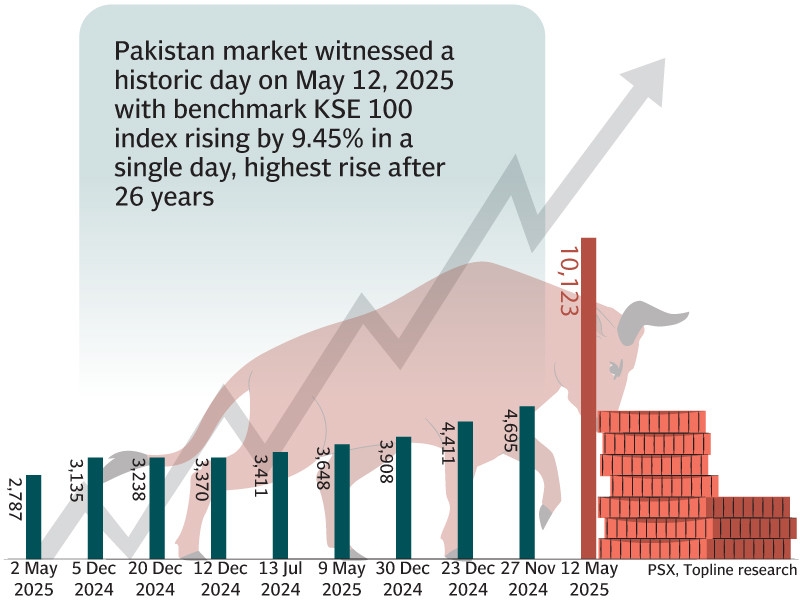 PSX skyrockets as tensions ease