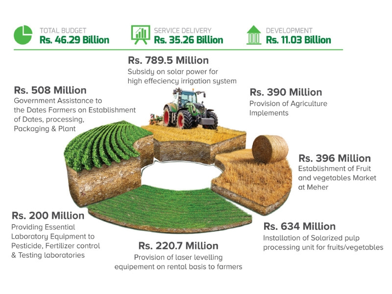 Rs7.5b agri budget neglects research, seed development