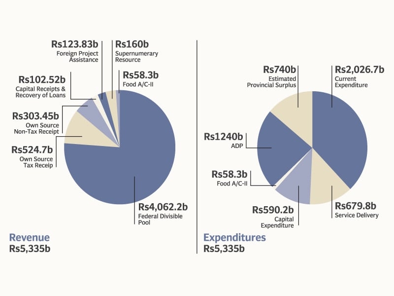 Education, health get big boost