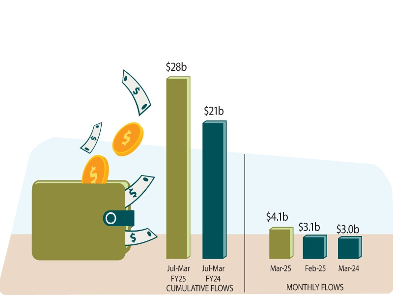Remittances hit record $4.1b