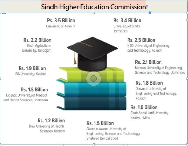 Sindh jacks up education budget by 18 per cent