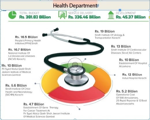 Health budget up by eight per cent
