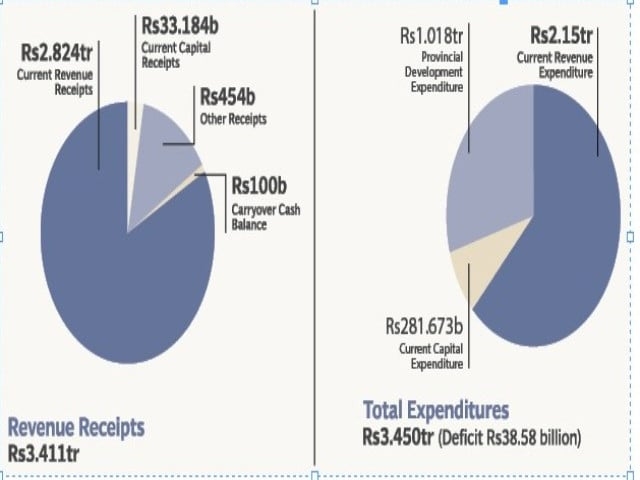 Sindh budget focuses on social, urban uplift