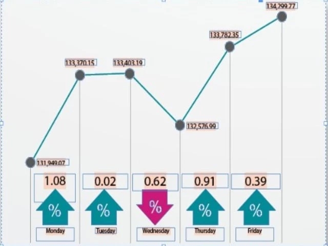 PSX marks 2nd week of record highs