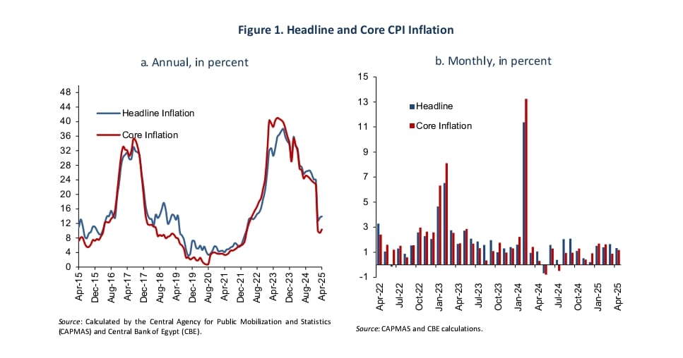 Urban inflation rises to 13.9% in April despite fuel price hikes