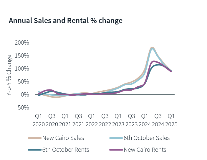 Cairo Real Estate Market posts strong Q1 2025 performance across all sectors