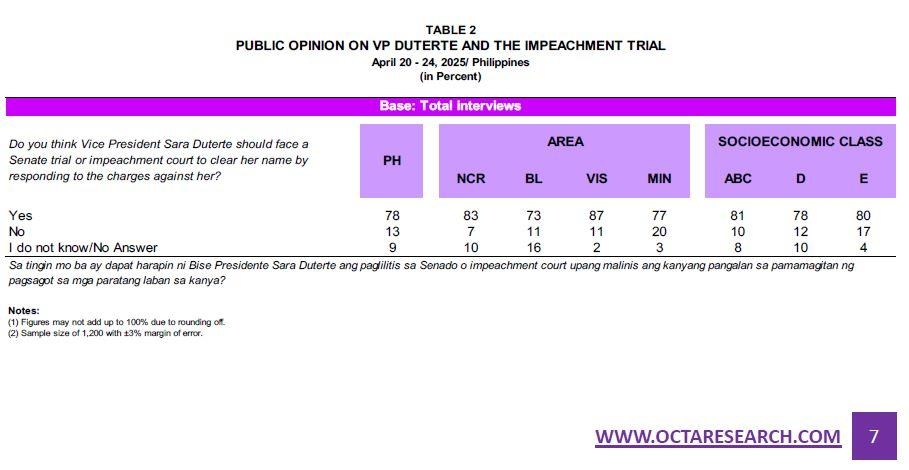 78% of Pinoys want VP Sara Duterte to face impeachment trial —OCTA survey