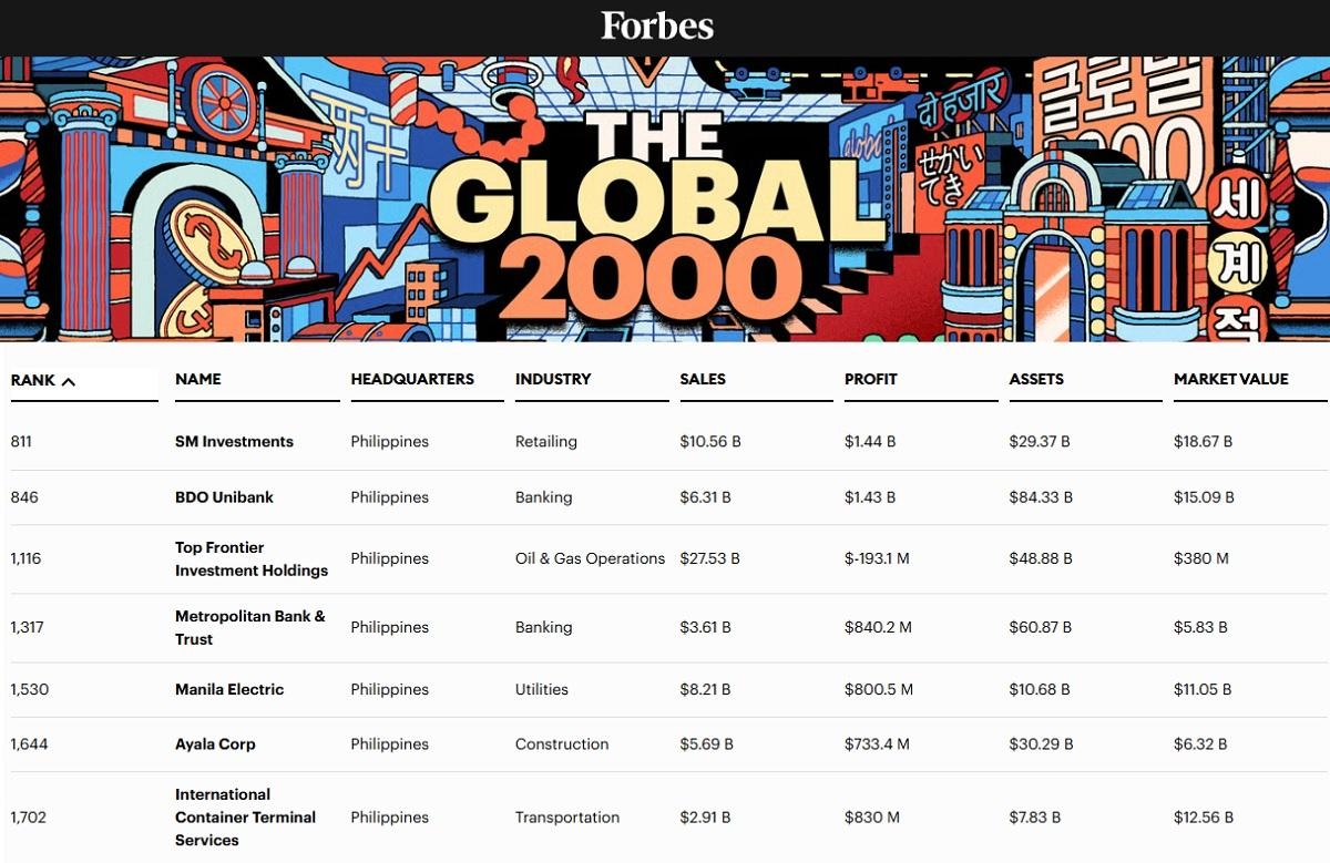 SM Investments Corp, 6 other PH companies on Forbes' Global 2000 List