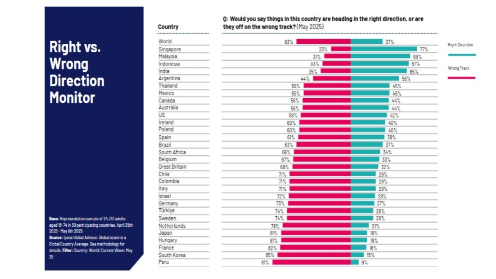India climbs up global optimism index after Op Sindoor, finds survey