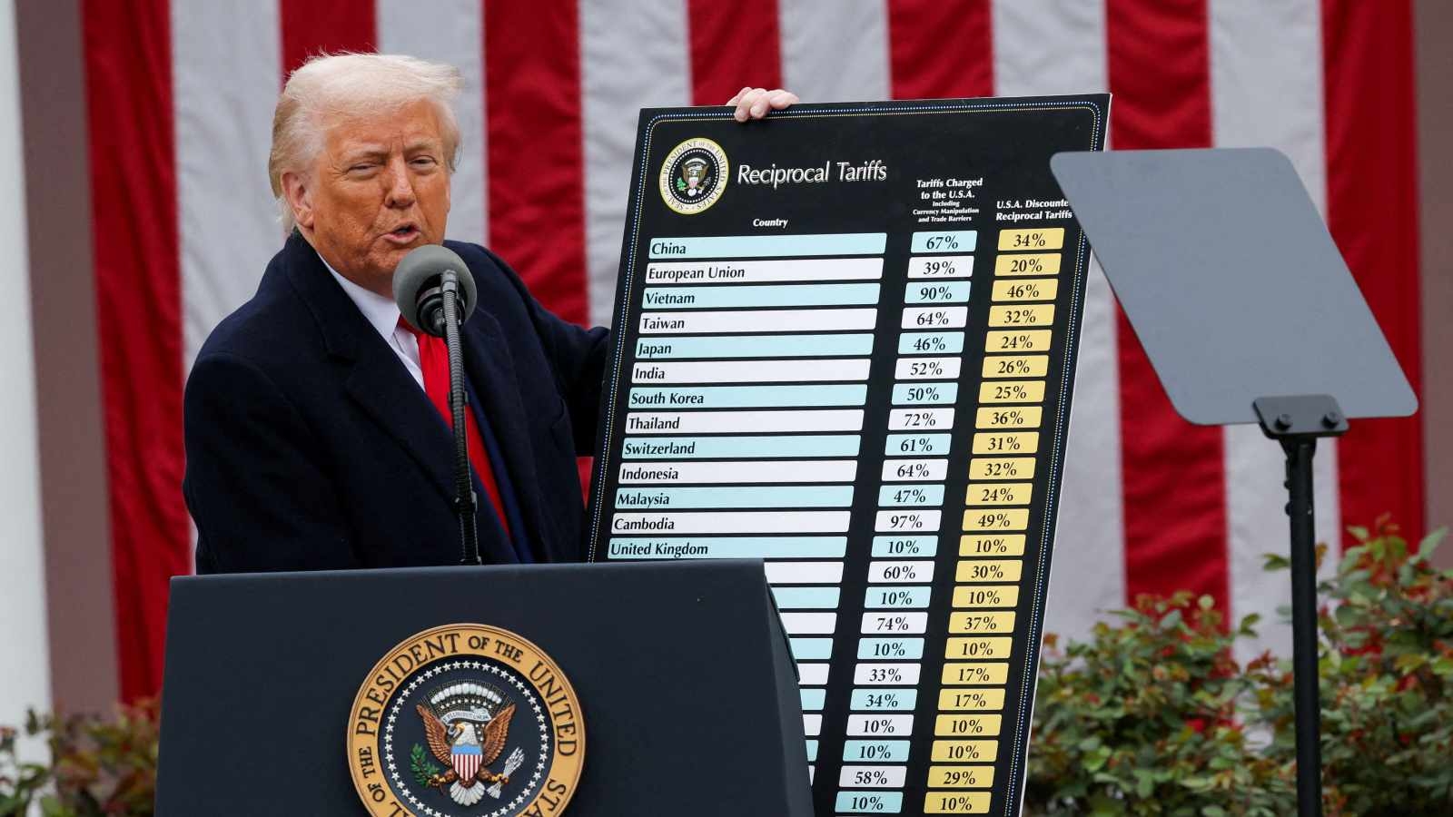US court curbs Trump's tariff power: How it eases pressure on India