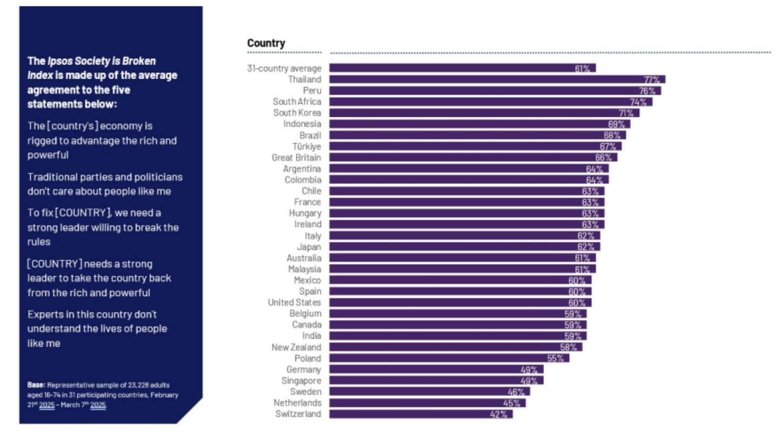 India makes positive strides in populist demands of citizens, finds survey
