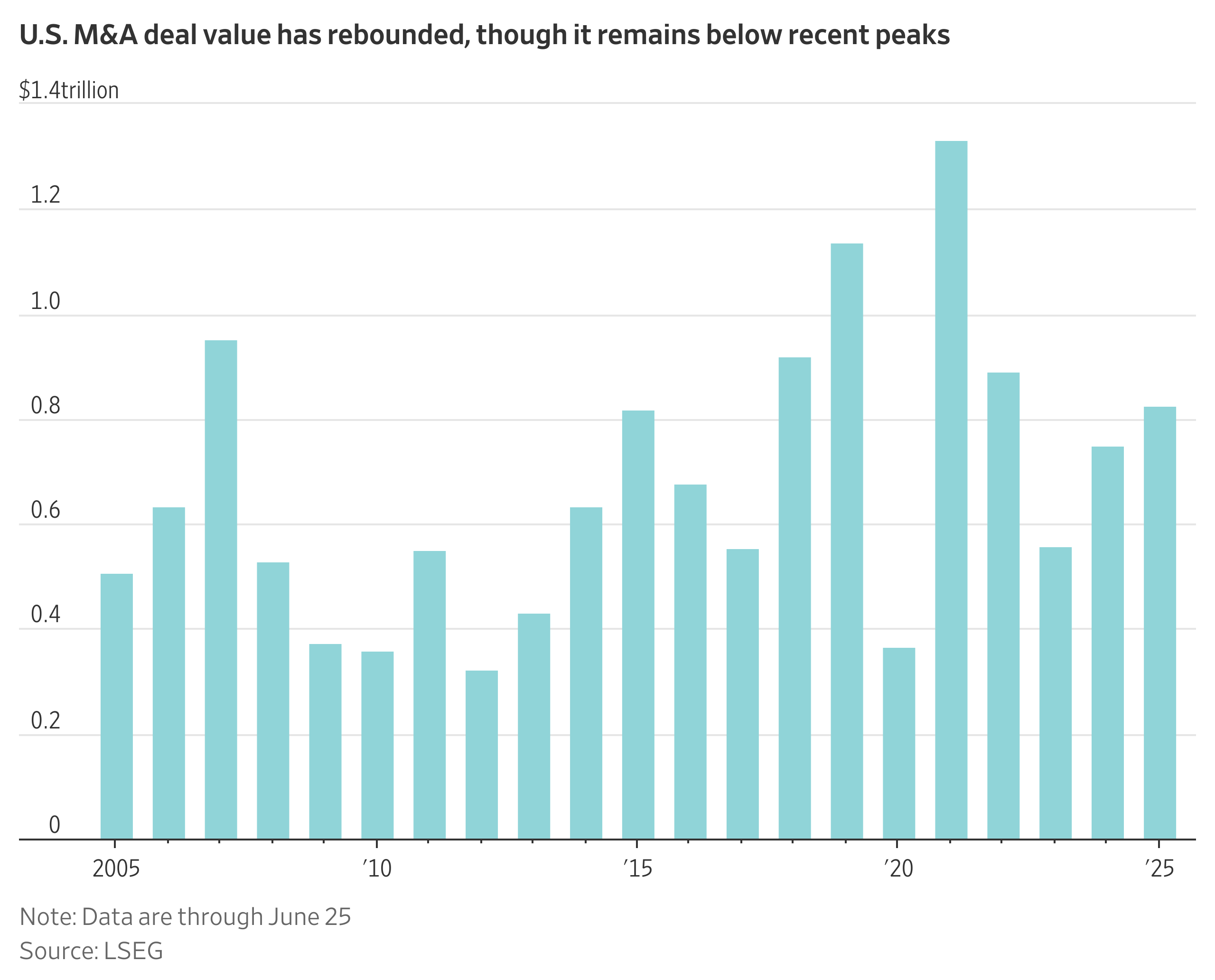 Blockbusters Deals Stir Hopes for M&A Boom