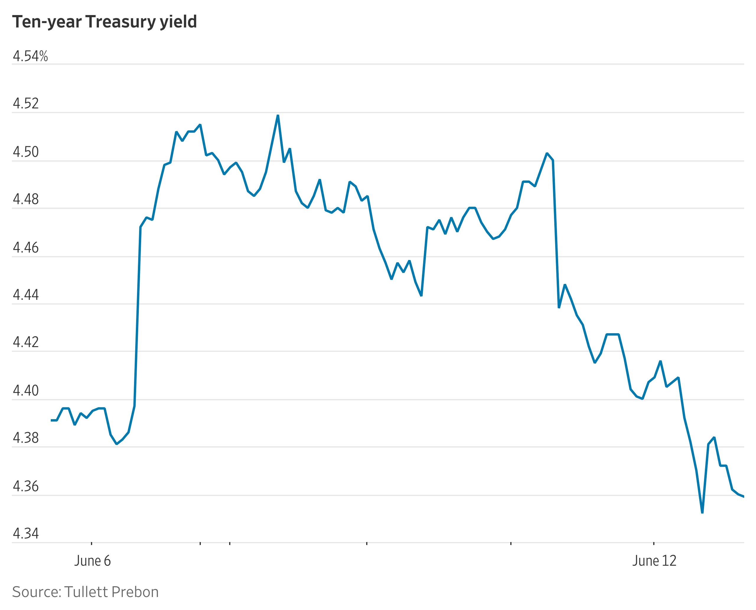 Heard on the Street Thursday Recap: Bond Bulls