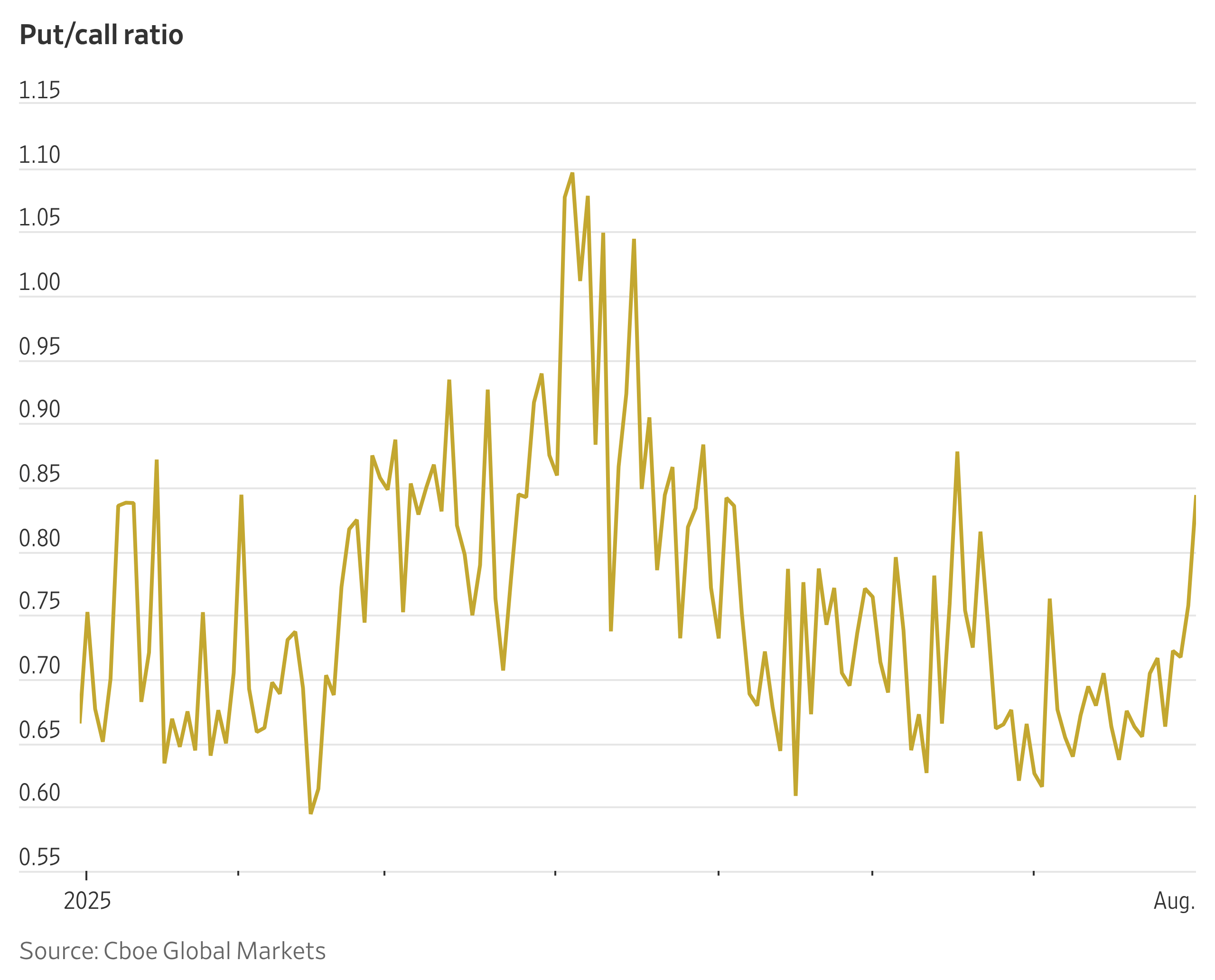 Investors Seek Safety During Stock Selloff