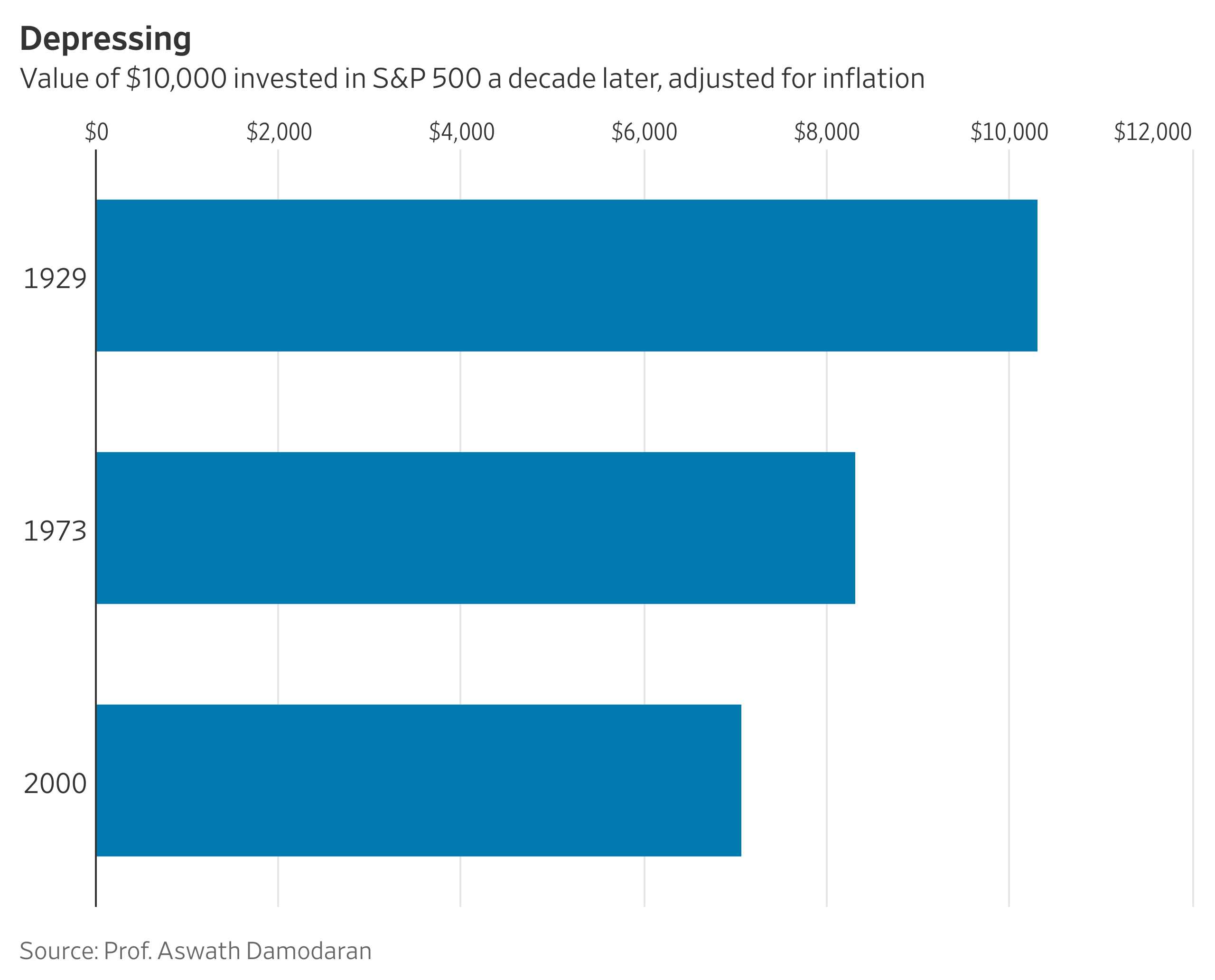 What Is the Outlook for Stocks? Why '70s-Style Returns Could Make a Comeback
