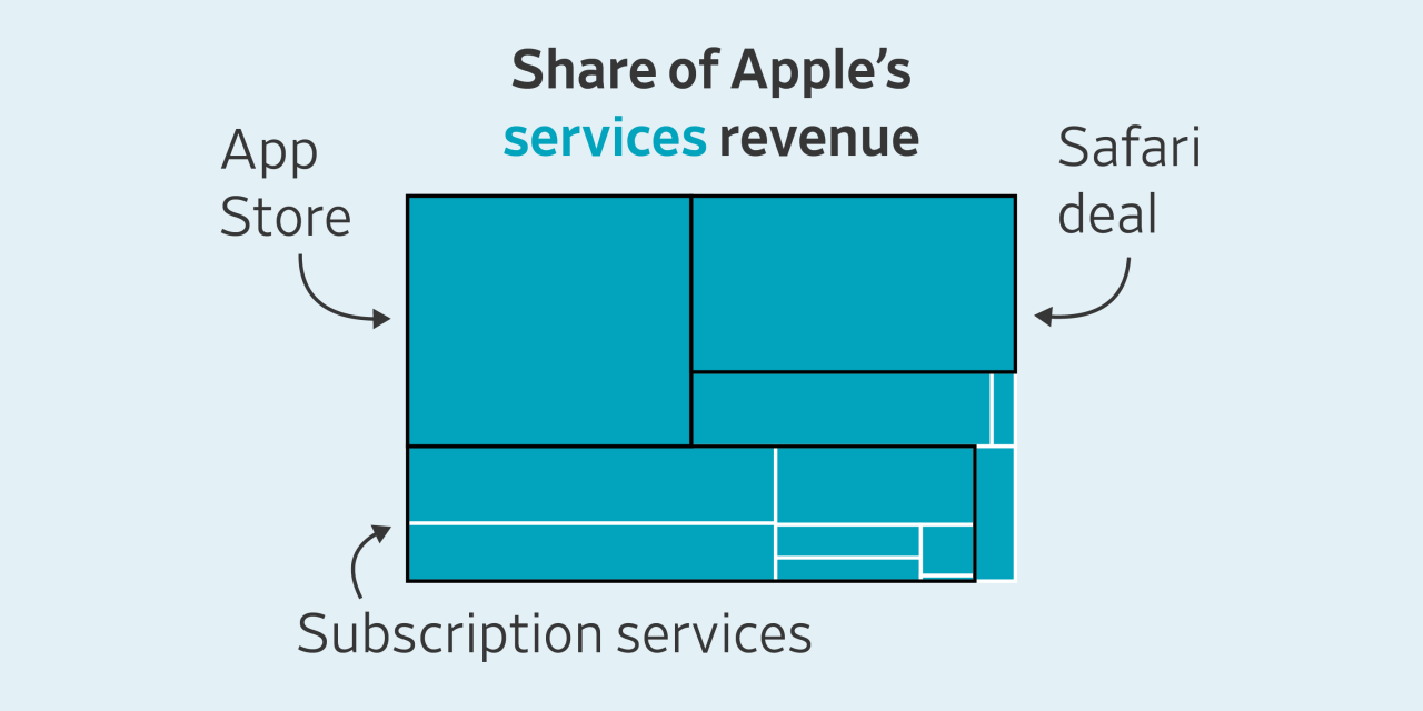 The Driver of Apple's Exploding Valuation Is Under Threat. See What's at Stake.