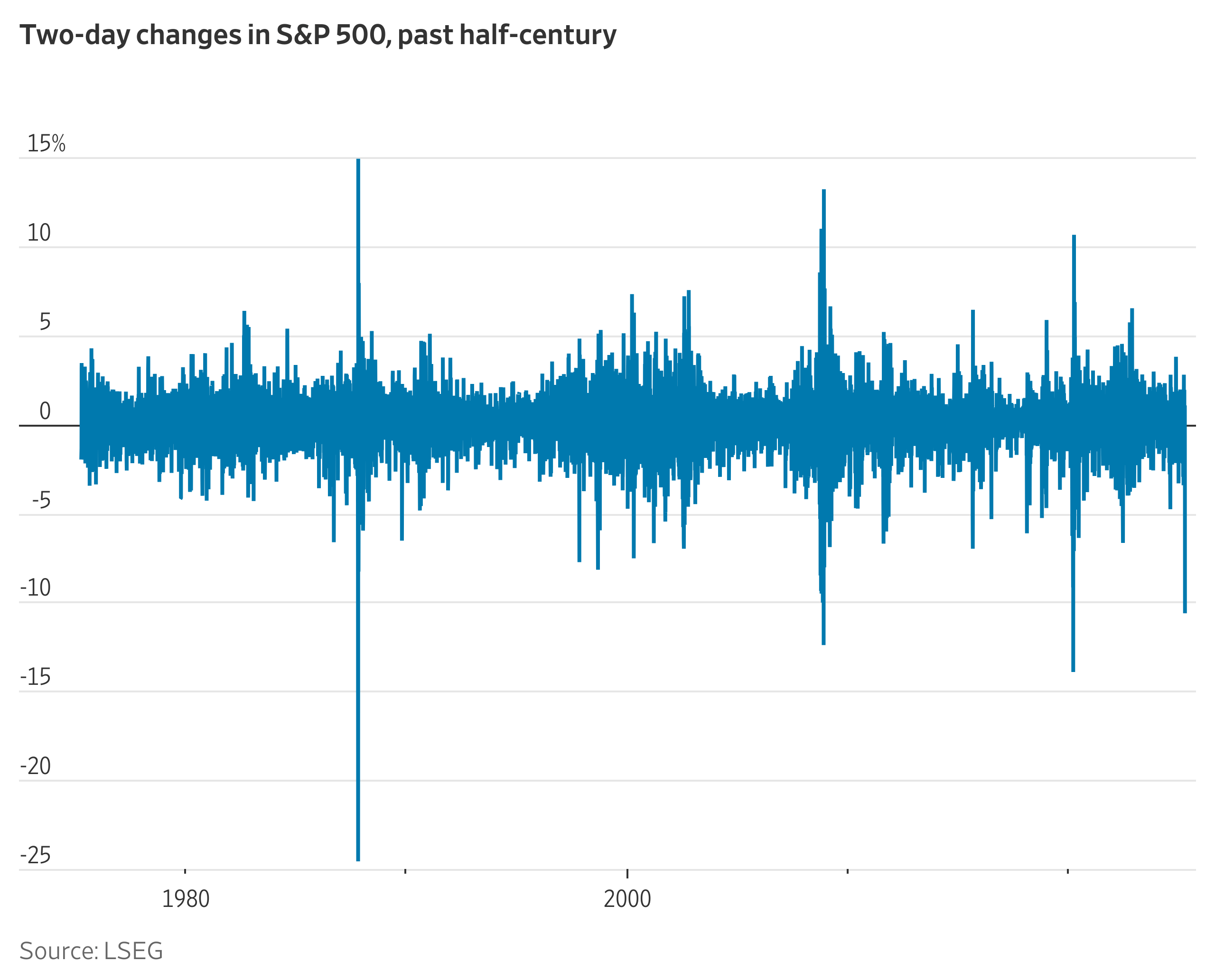 The S&P 500's Two-Day, 10%-Plus Plunge Was One for the History Books