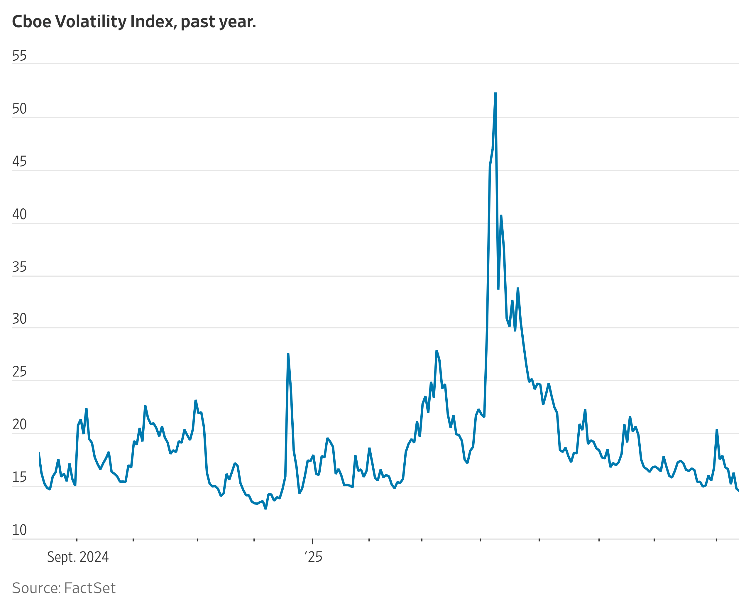 'Fear Gauge' Hits 2025 Low After Hopes Build For Rate Cuts