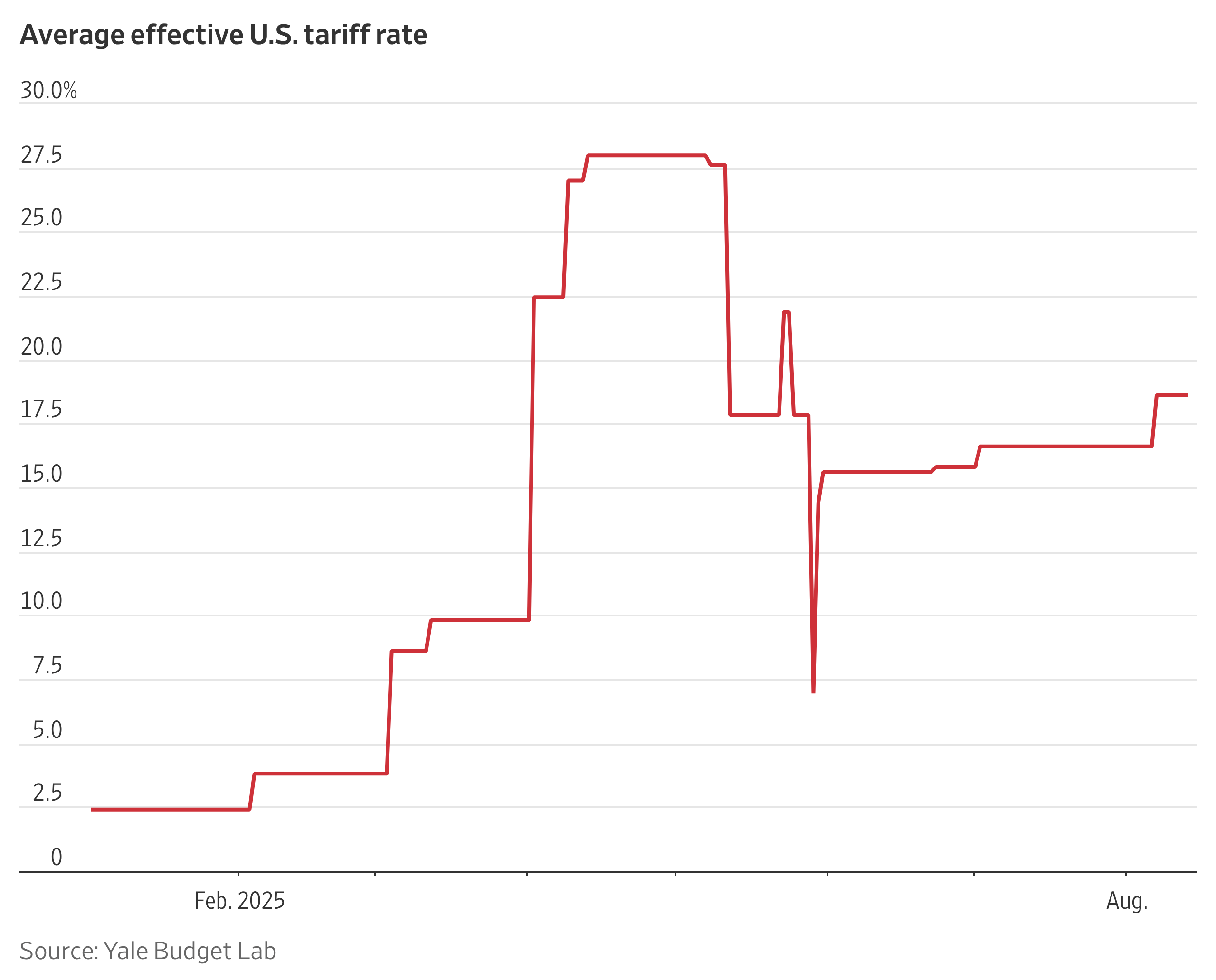 Markets No Longer Move So Much on Trump Tariff News. Why?