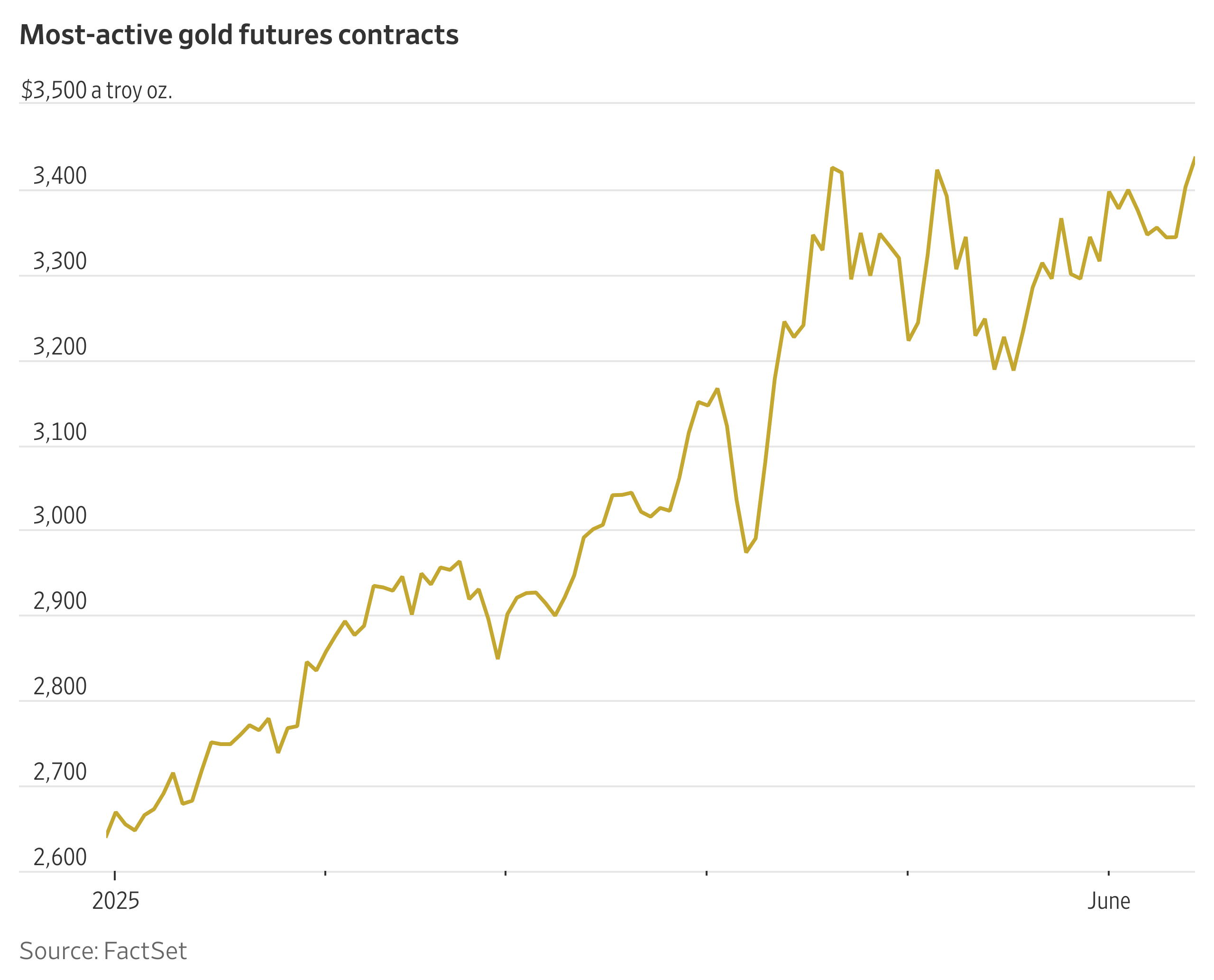 Gold Jumps After Israel Attacks Iran