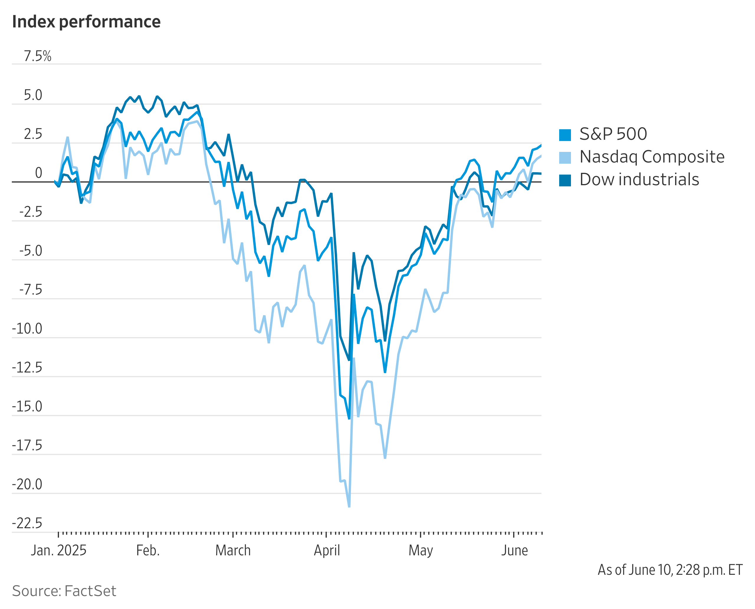 Investors Are Piling Into the Market, Driving Big Stock Rebound