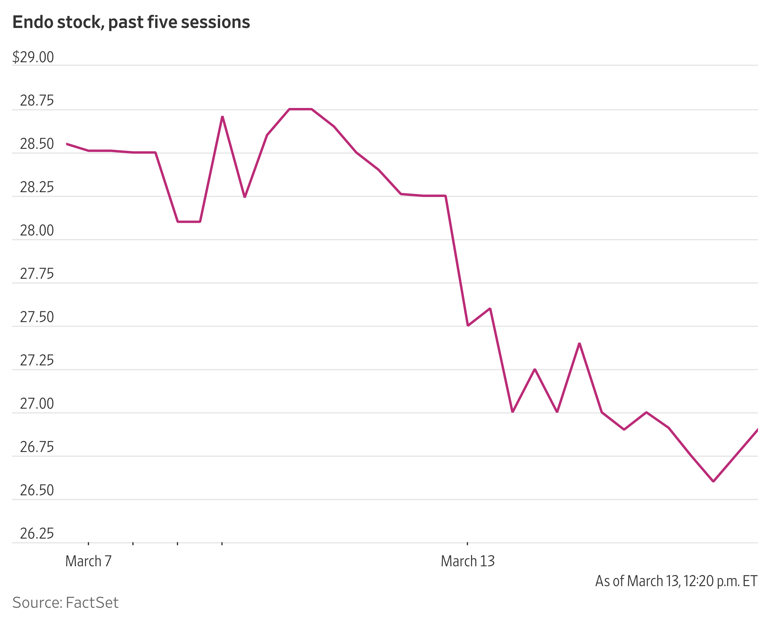 Wall Street Reacts Coolly to Endo-Mallinckrodt Deal