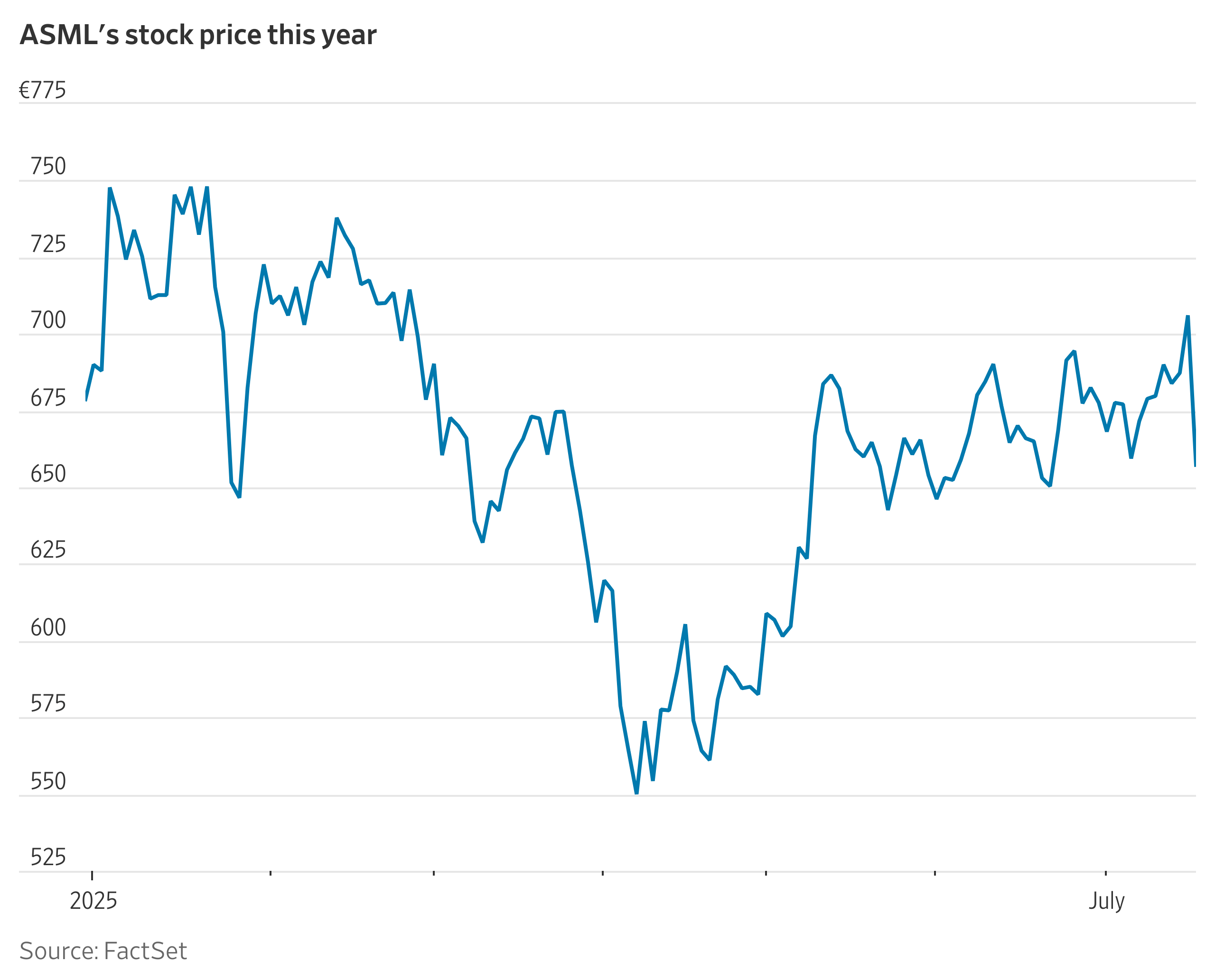 ASML Stock Slides After Tariffs Cloud Growth Outlook