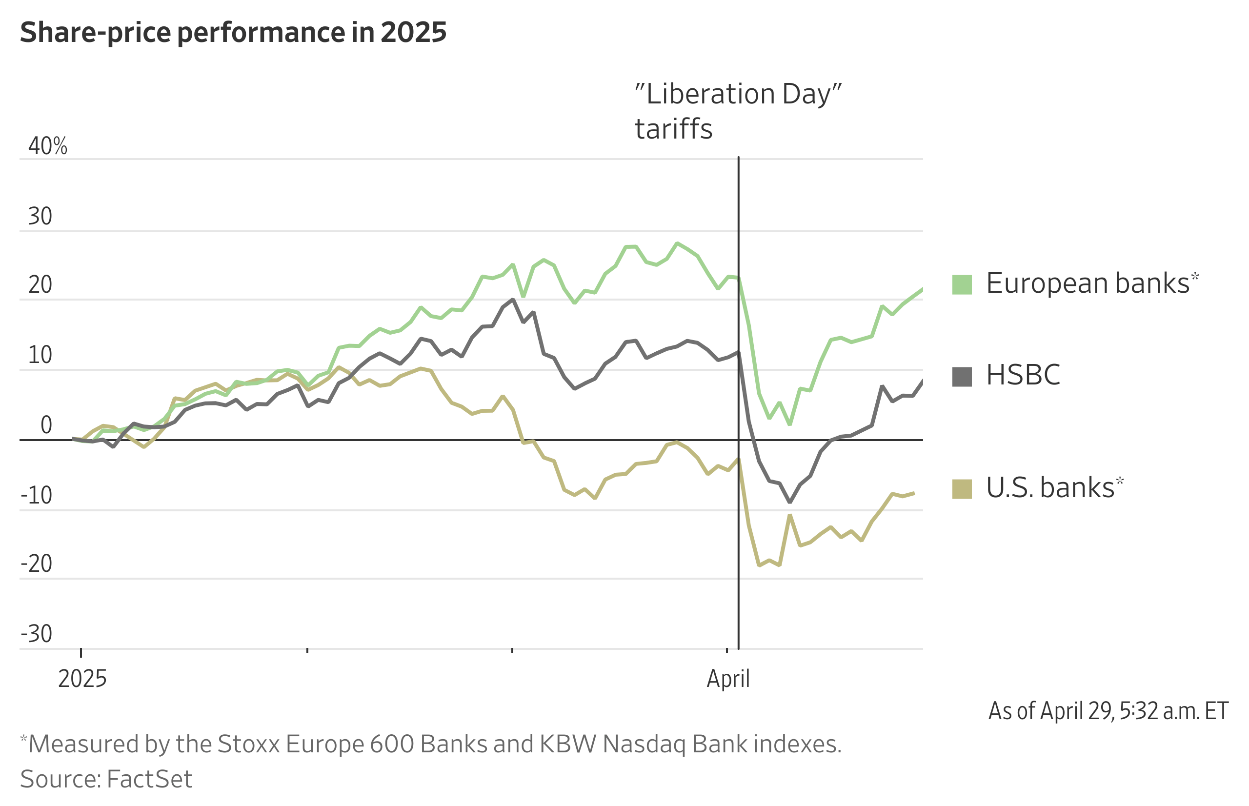 HSBC and Deutsche Bank Brace for Economic Hit From Tariffs