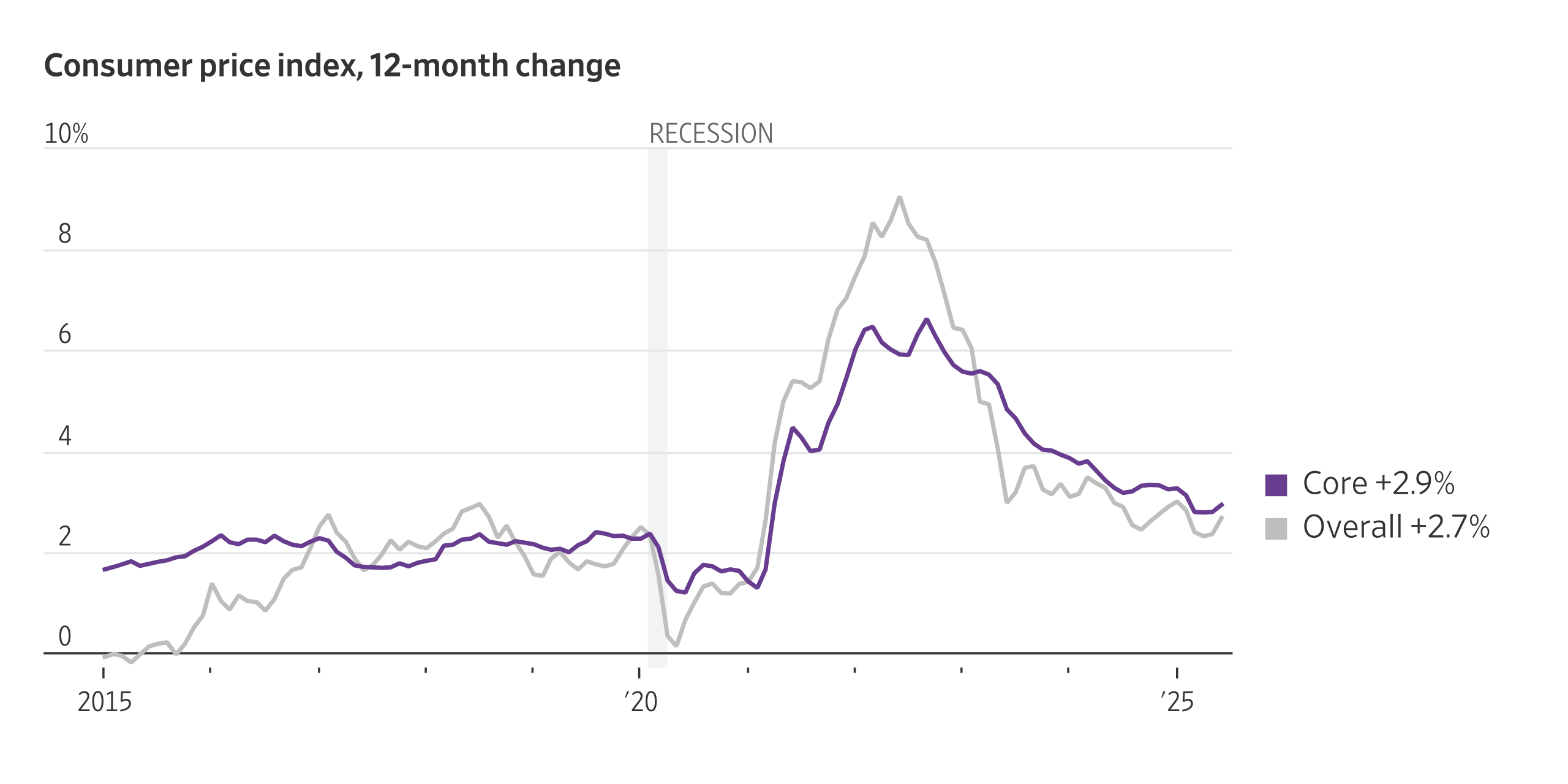 July Inflation Data: What to Watch in Tuesday's CPI Report