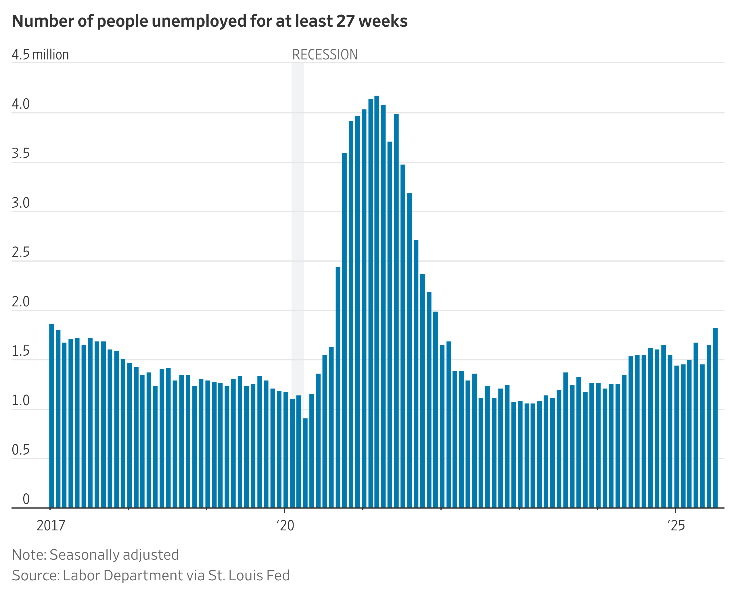 Job Seekers Are Out in the Cold This Summer