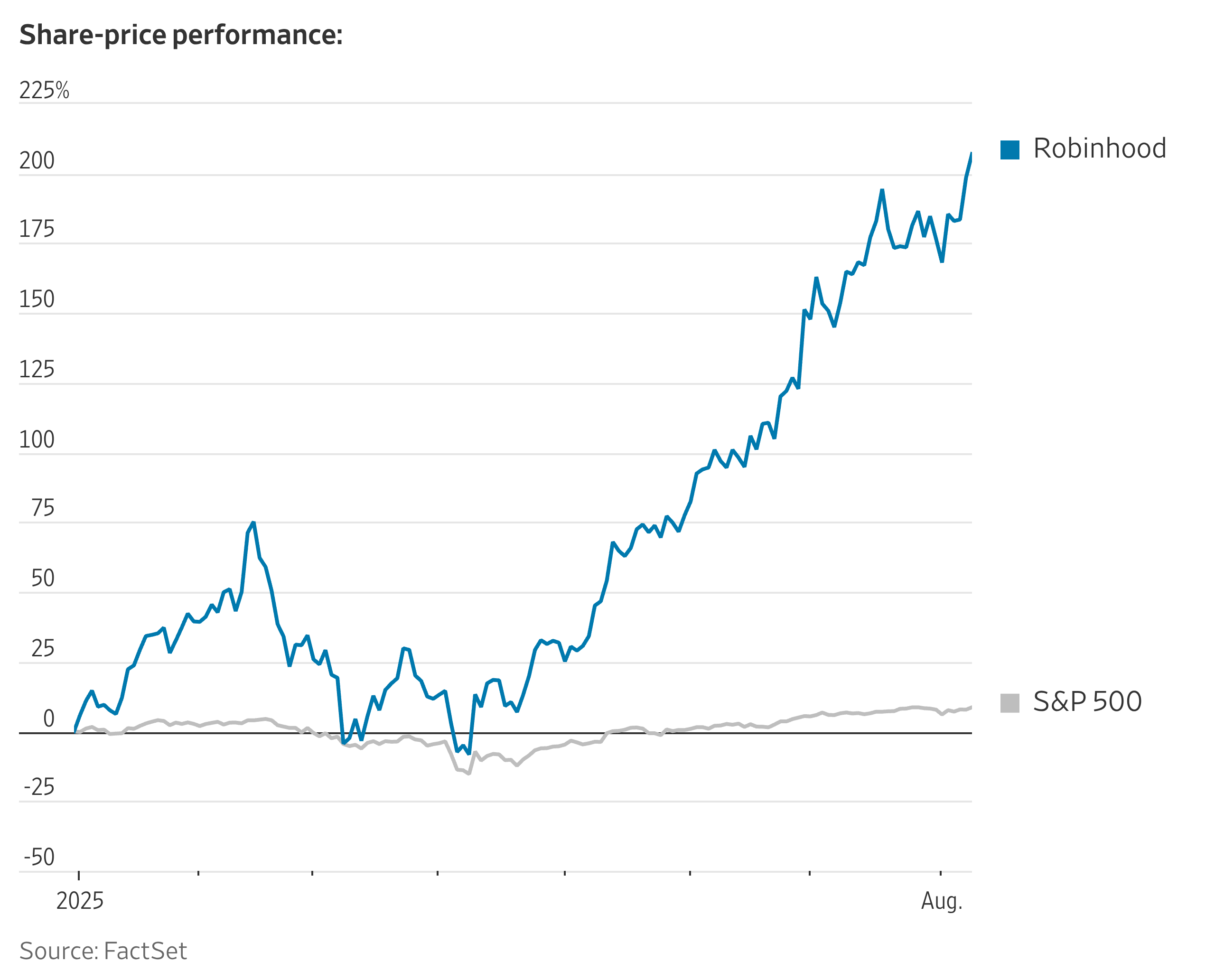 Robinhood On Pace to Cross $100 Billion Market Cap