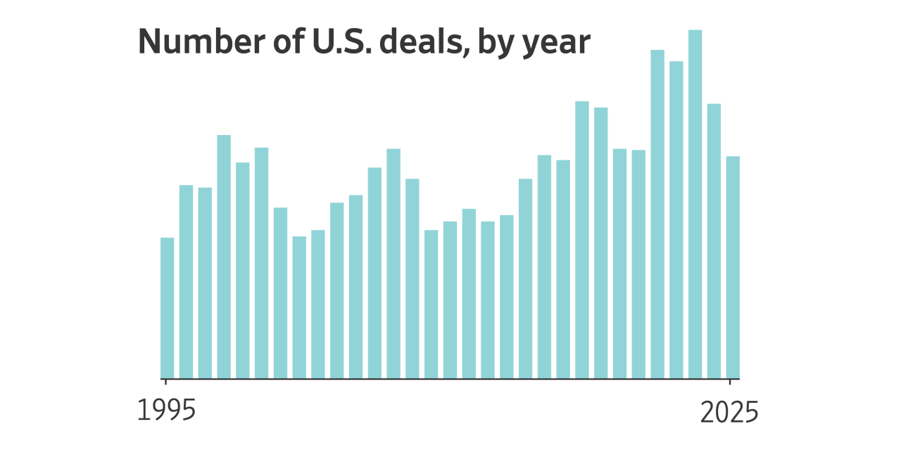 These Charts Show Why Wall Street's Gloom Over Deals Is Overblown