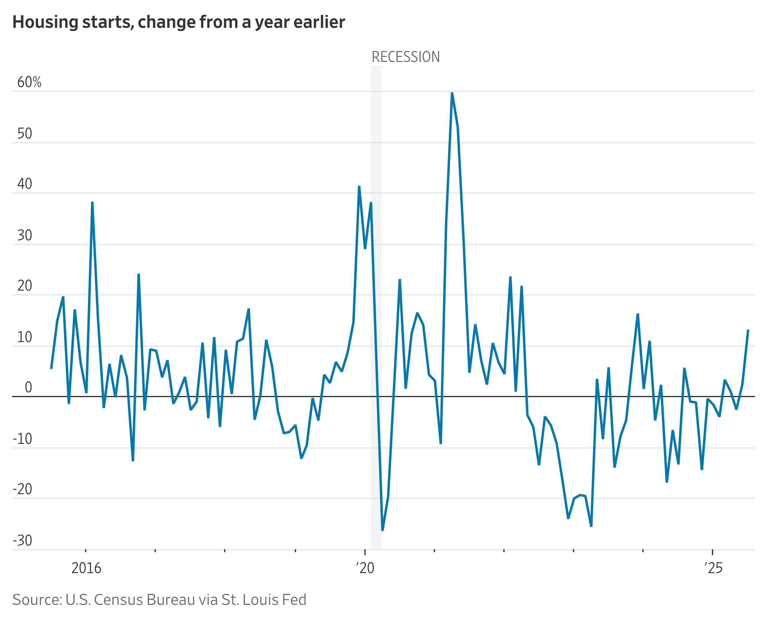 Housing Starts Rise at Fastest Pace Since Late 2023