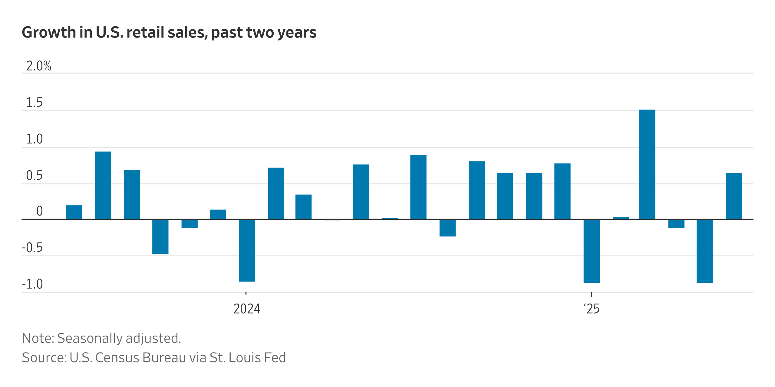 Retail Sales Rose More Than Expected in June