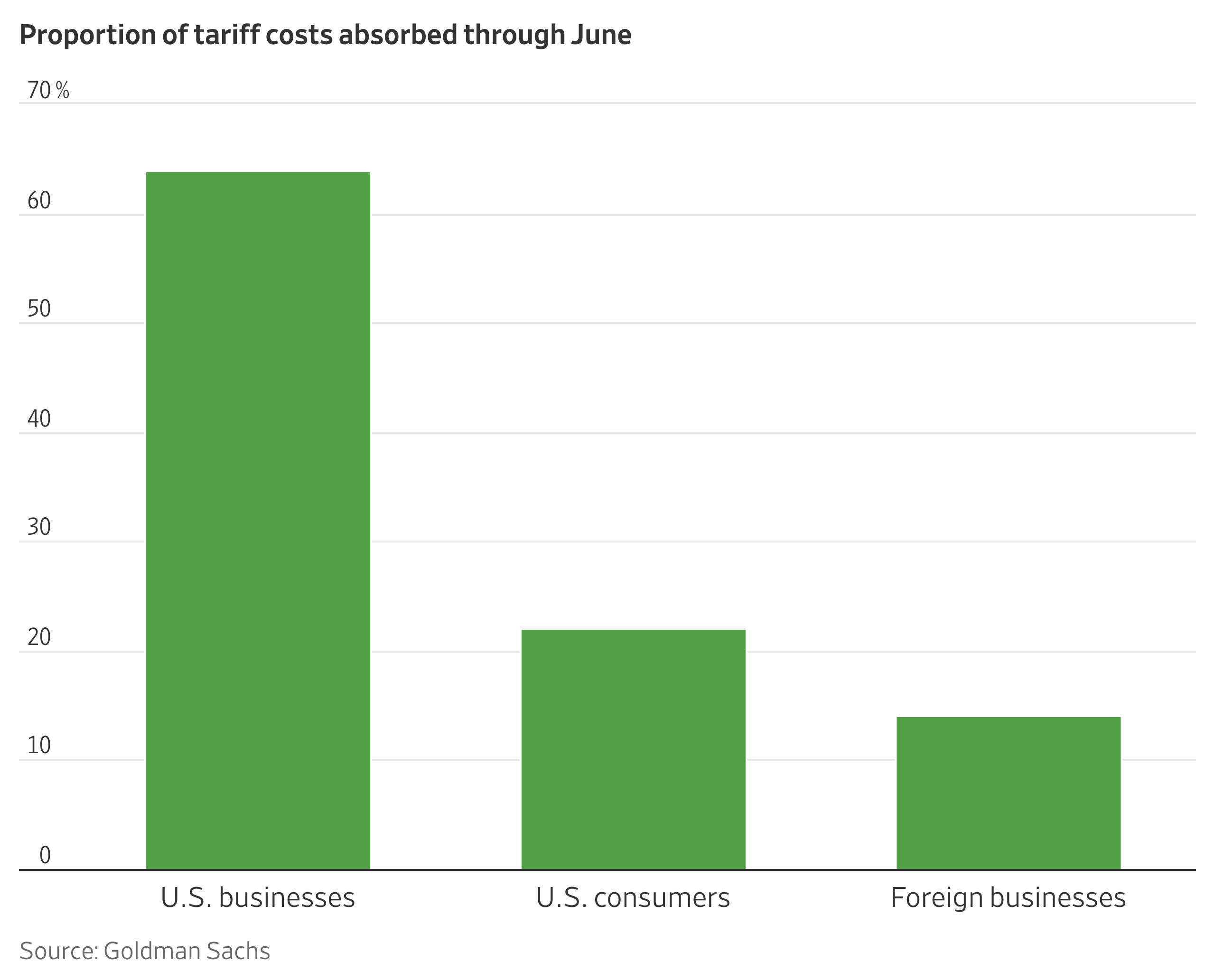 Americans are Shouldering Most of Trump's Import Taxes
