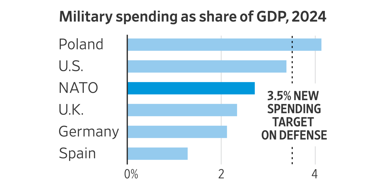 How Europe and Canada's Military Spending Stacks Up Against the U.S. and Russia