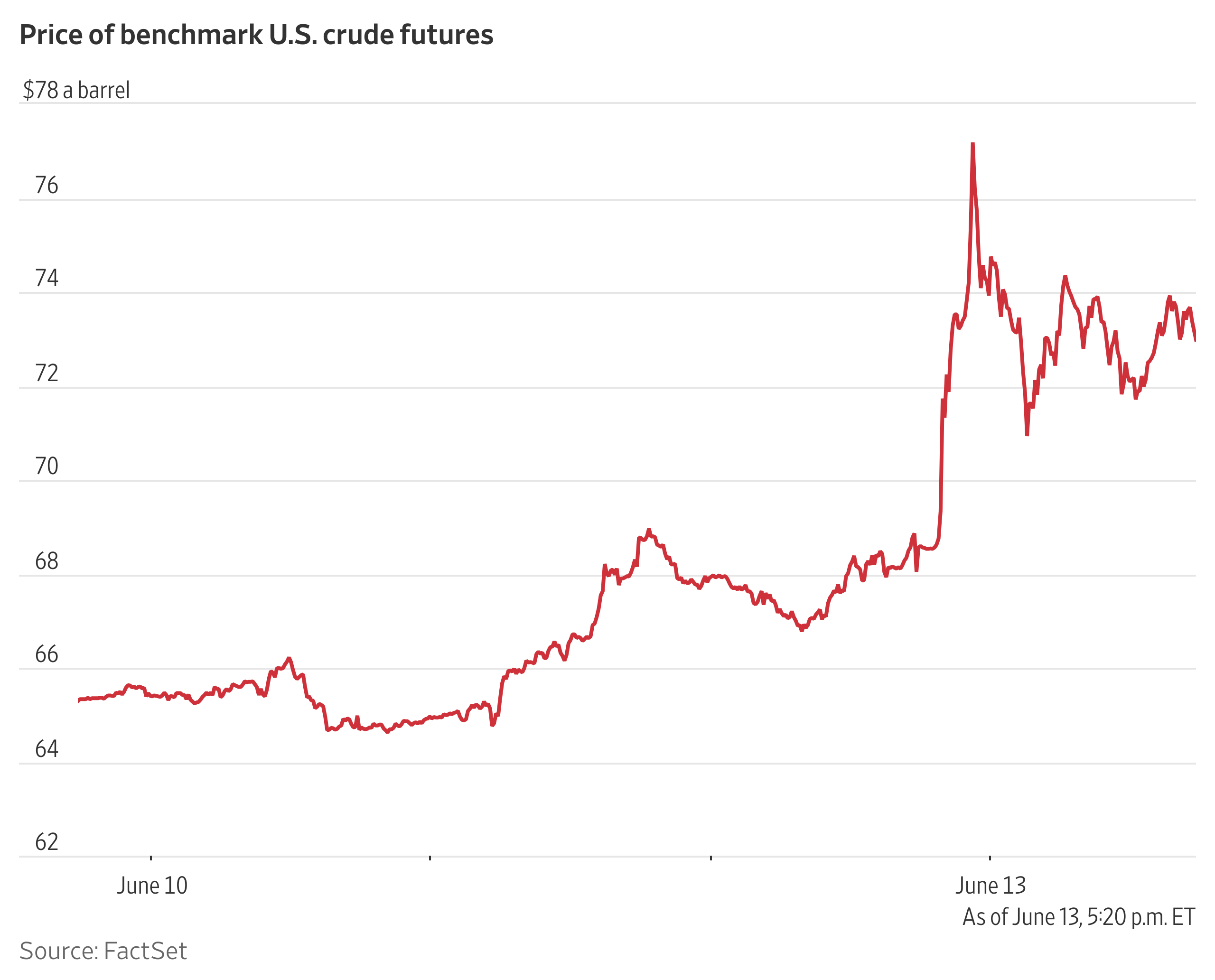 Oil Prices Keep Rising After Israel and Iran Hit Energy Infrastructure