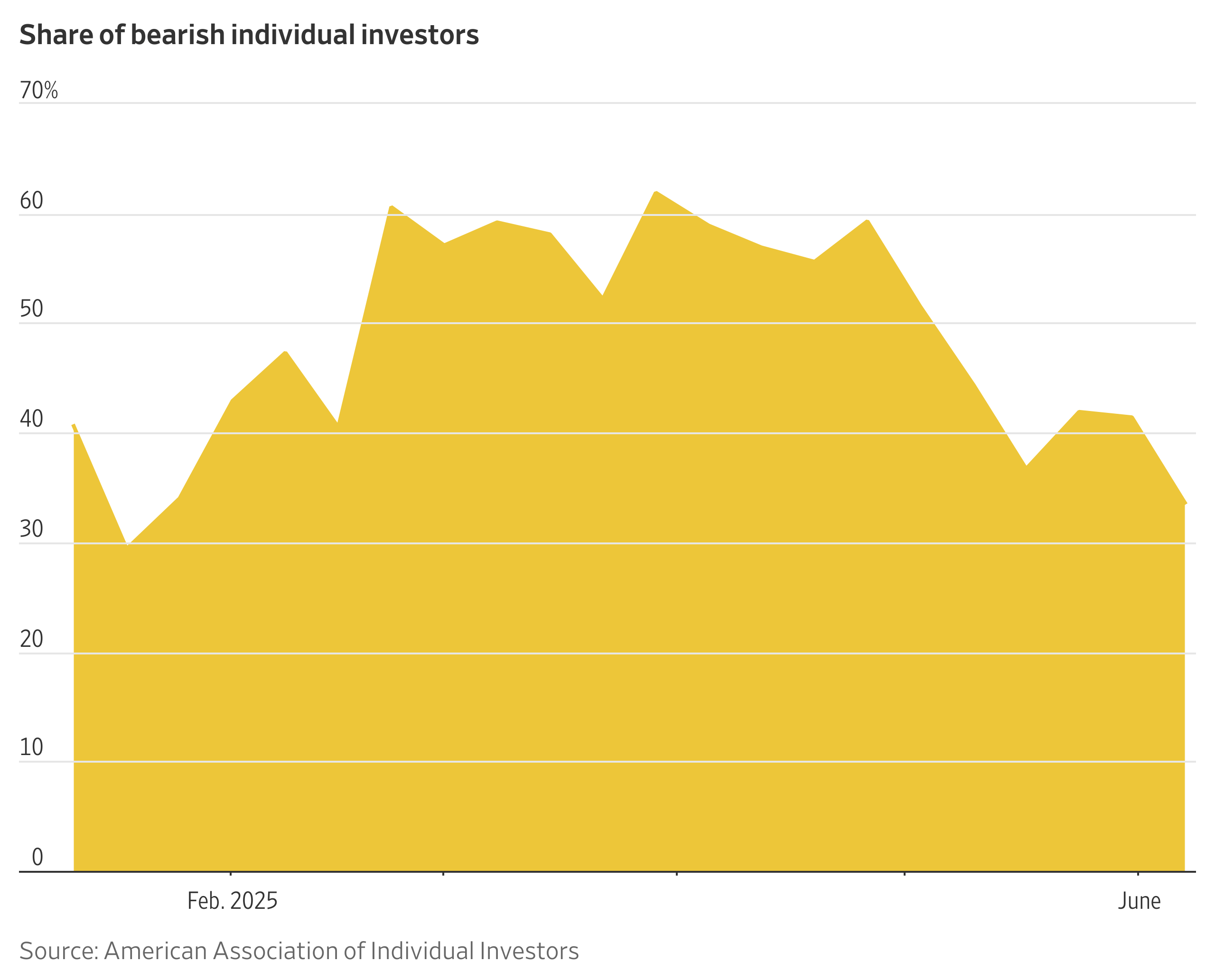 Bearishness Among Individual Investors Hits Lowest Level Since January