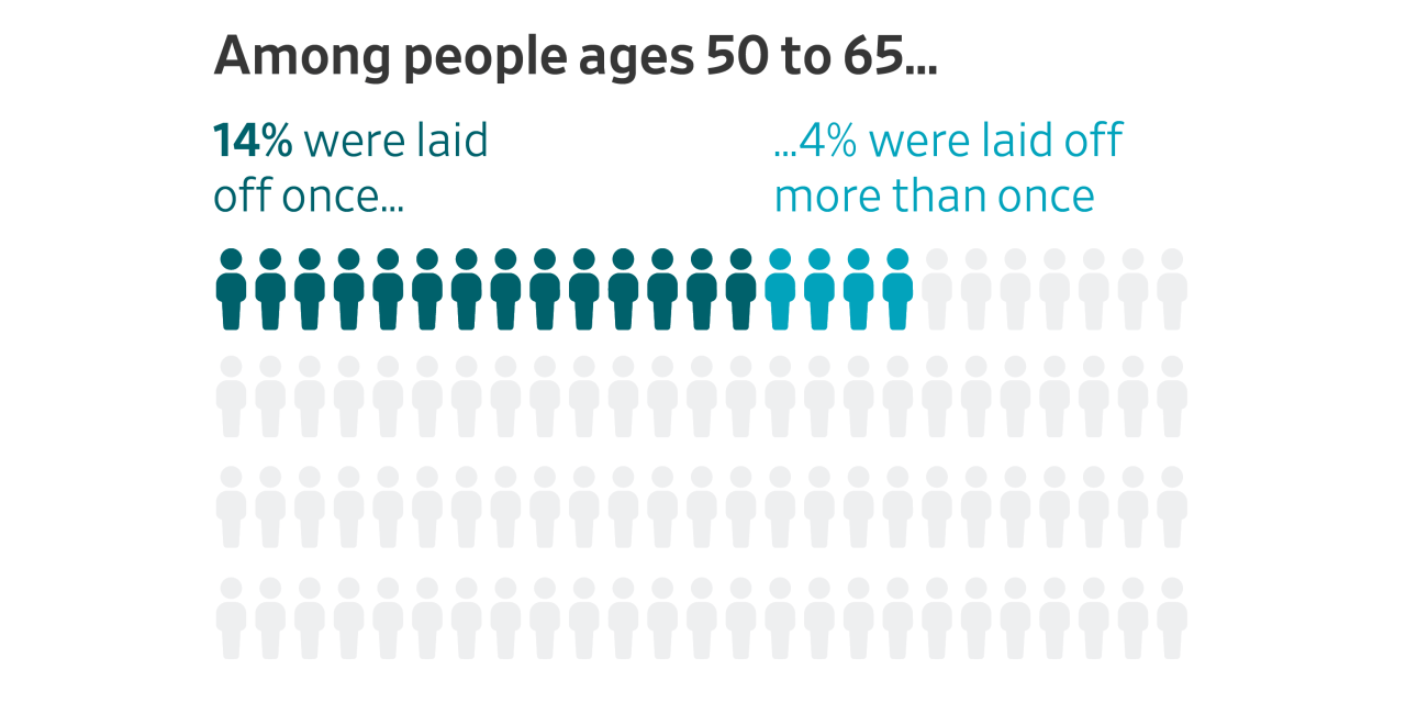 Here's What a Late-Career Layoff Looks Like in America, in 5 Charts