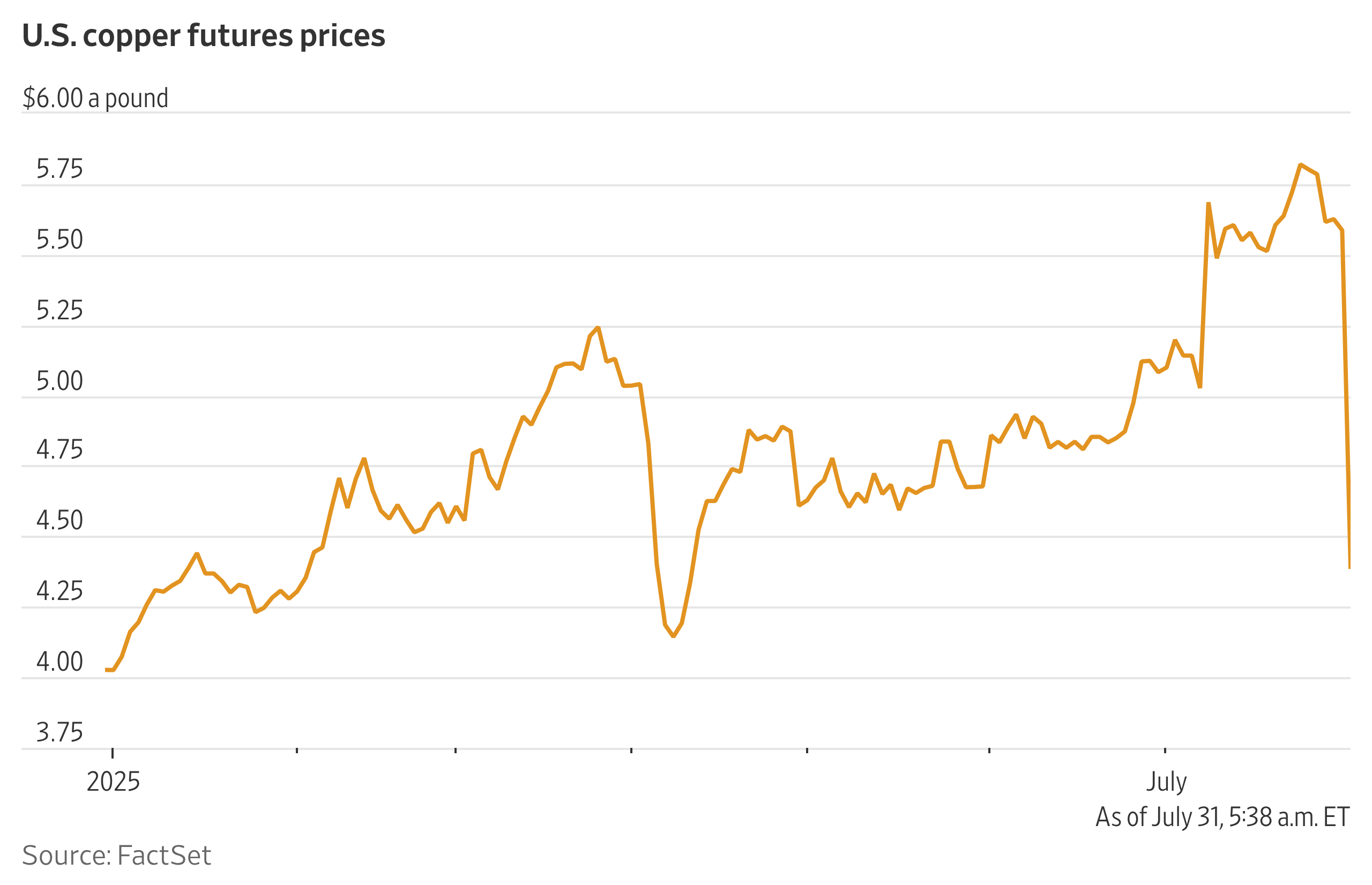 Copper Prices Crash After Trump Imposes Tariffs on Products, Not Raw Material