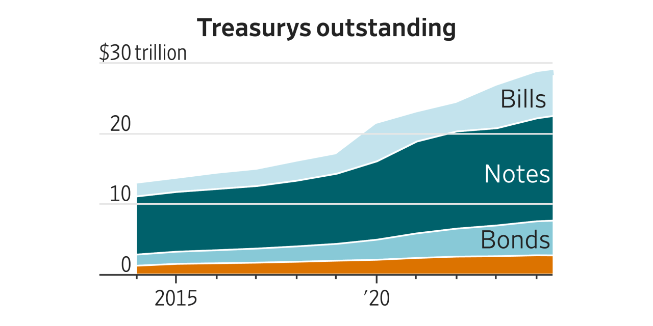 How the U.S. Government Borrows to Fund Its Massive Budget Shortfall