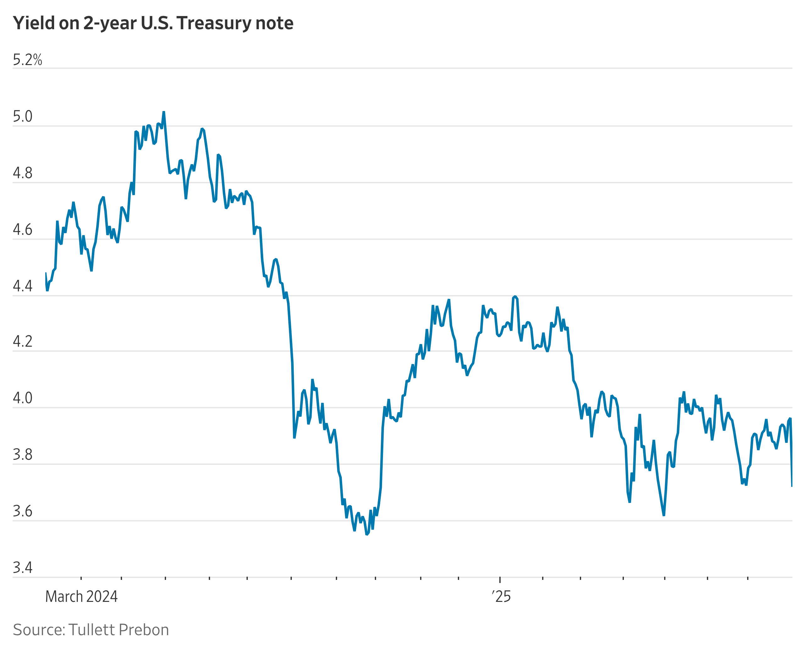 Short-Term Treasury Yields Track Toward Biggest Decline in a Year