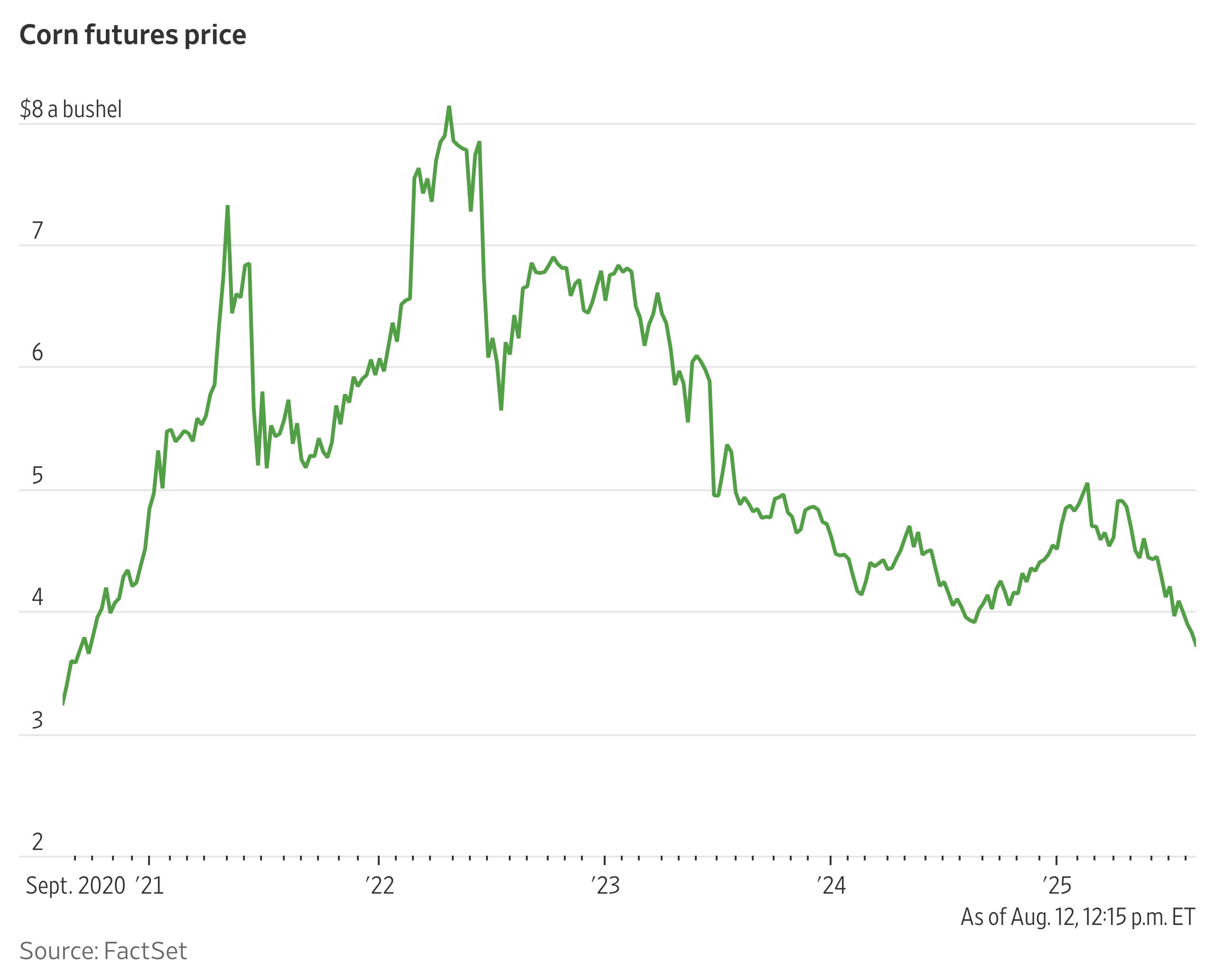 A Record Corn Crop Pushed Prices to Five-Year Low