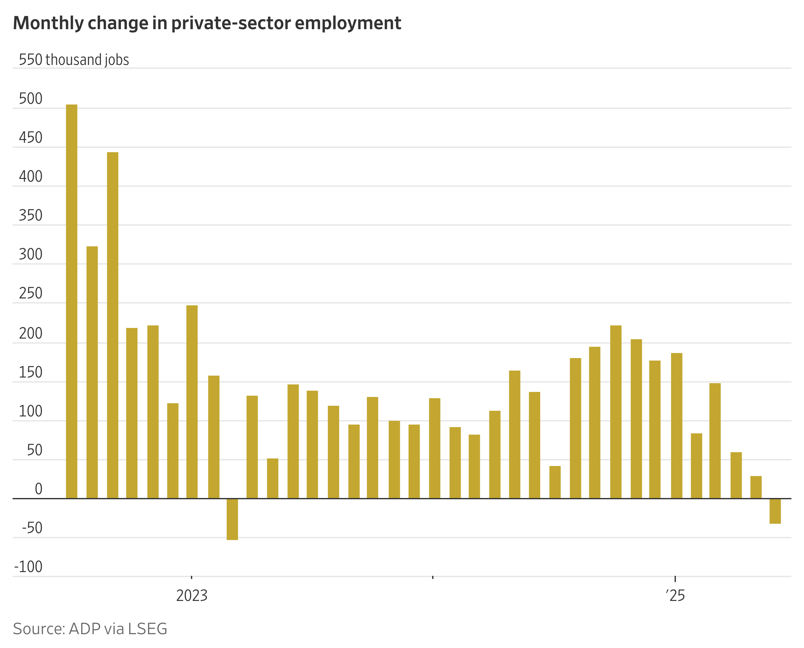 U.S. Firms Cut Jobs for First Time in Two Years, ADP Report Shows