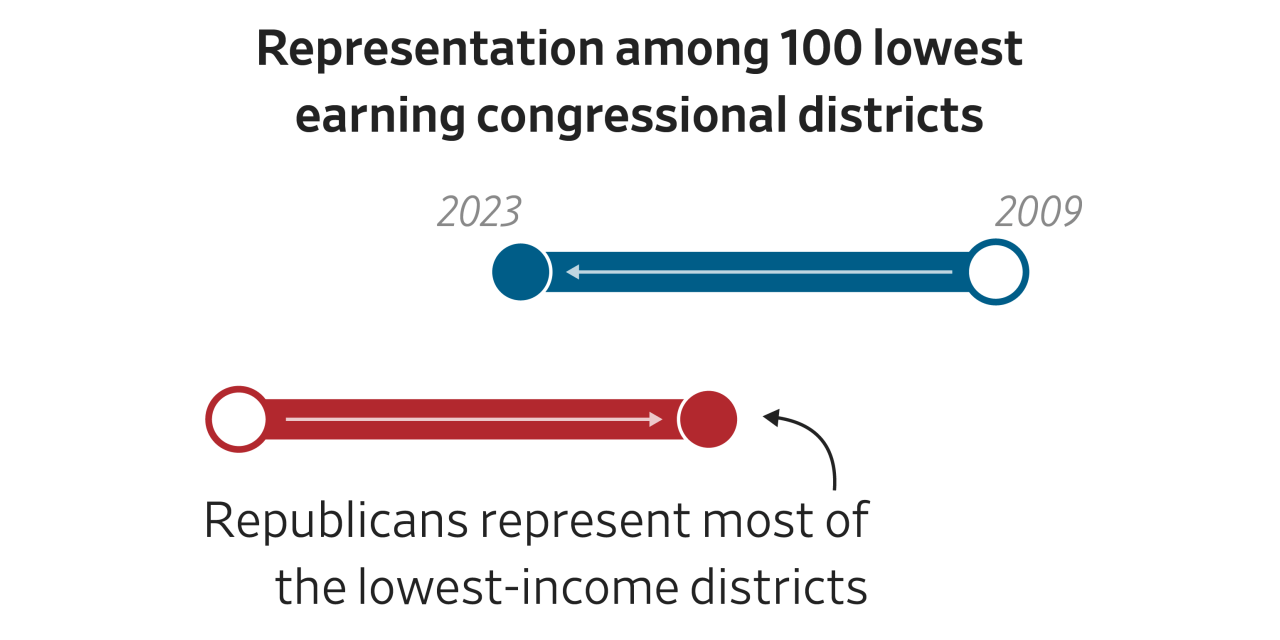 The Problematic Politics of Trump's Bill: More Lower-Income Americans Are Voting GOP
