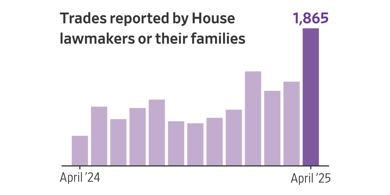 Lawmakers Traded Stocks Heavily as Trump Rolled Out ‘Liberation Day' Tariffs