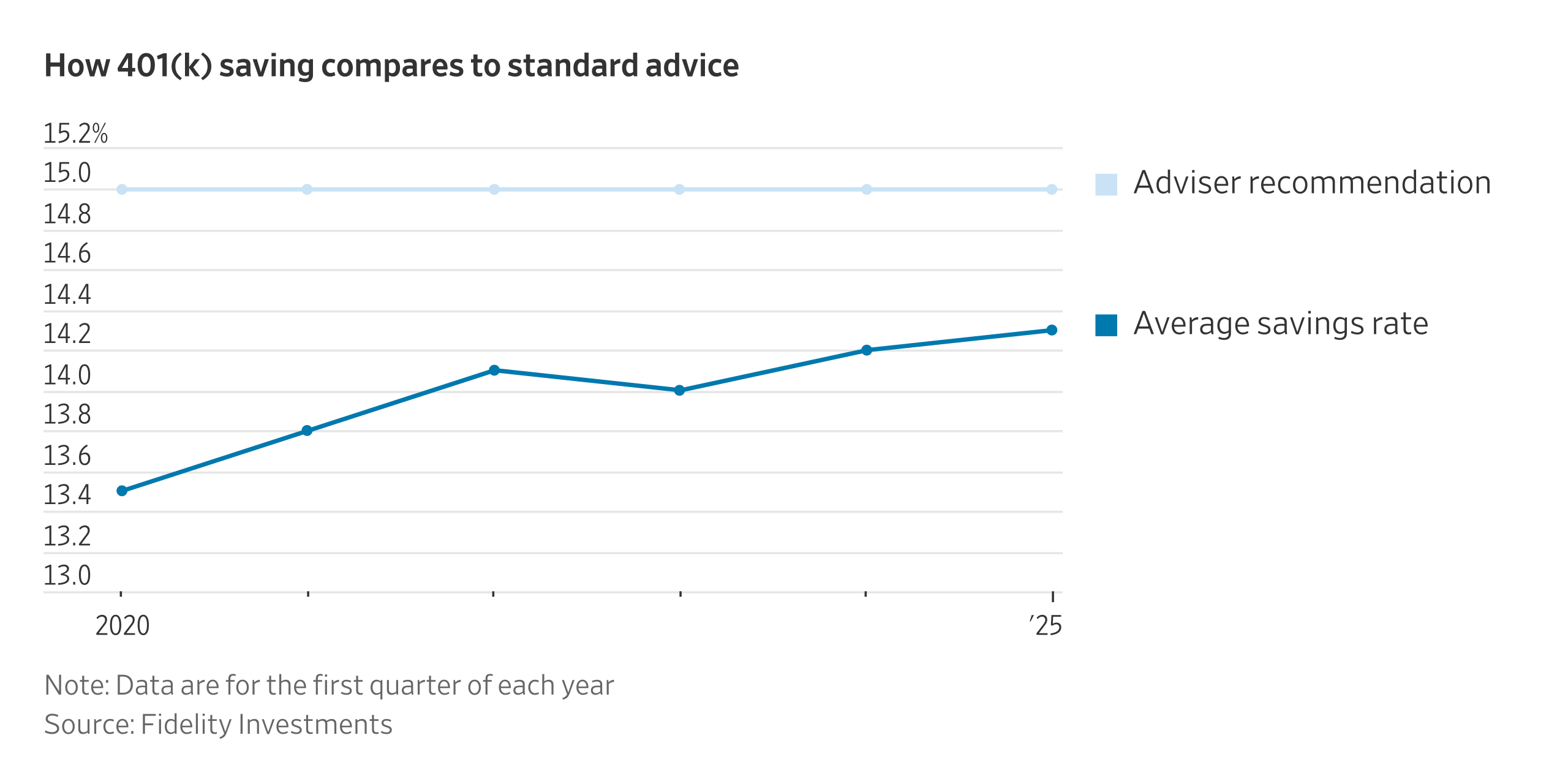 Americans Are Finally Saving Almost What They're Supposed to for Retirement