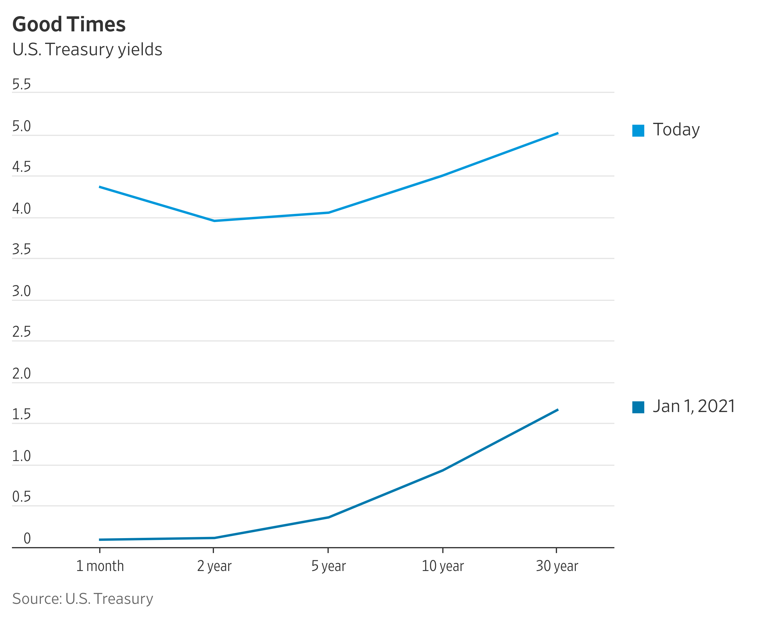 Scott Bessent's Borrowing Plans: Should America Grab a Teaser Rate?