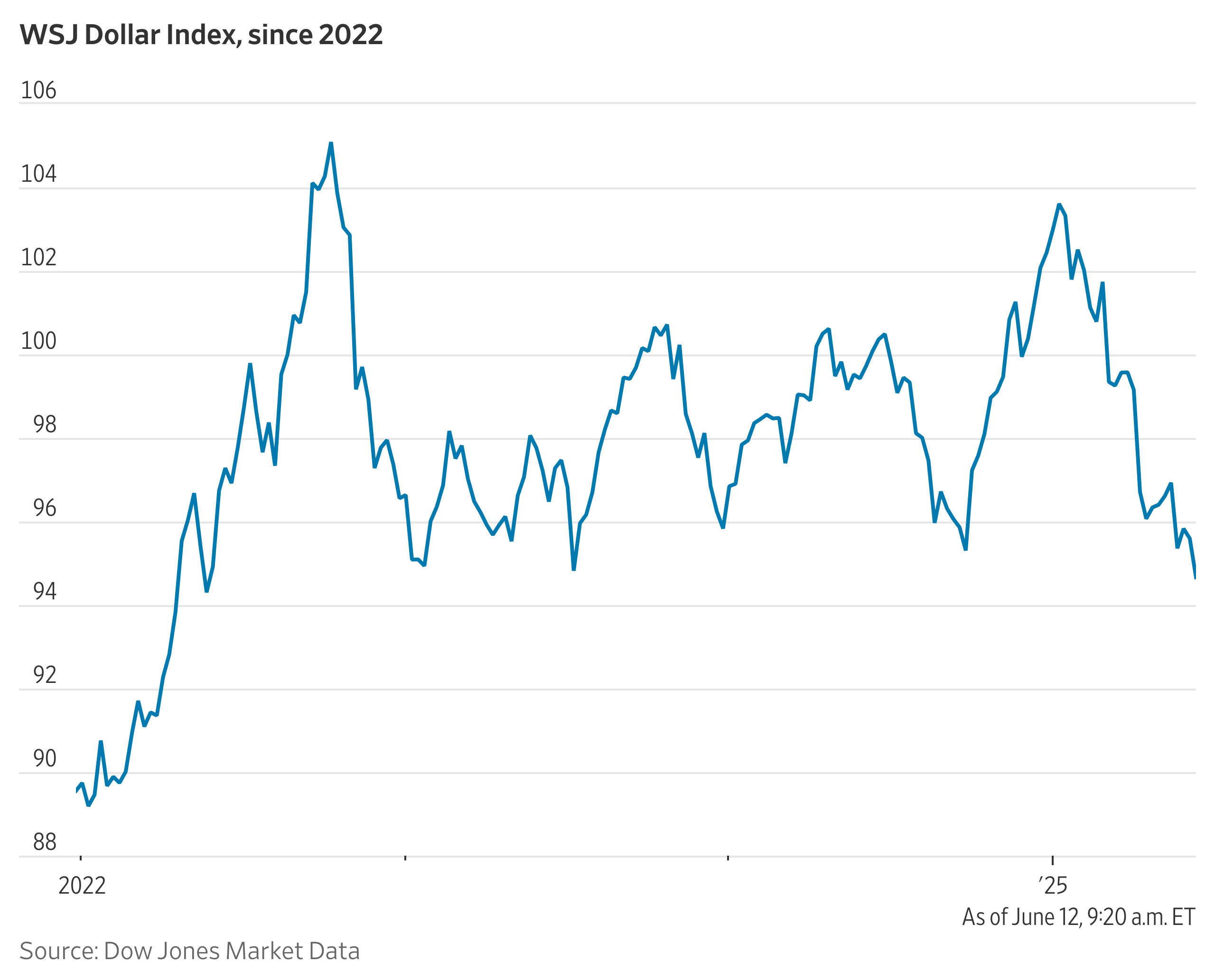 Dollar Hits Multiyear Lows